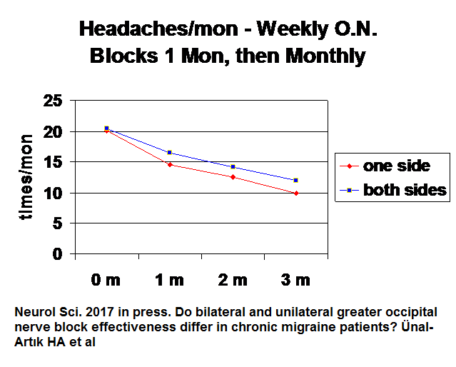 occipital nerve blocks