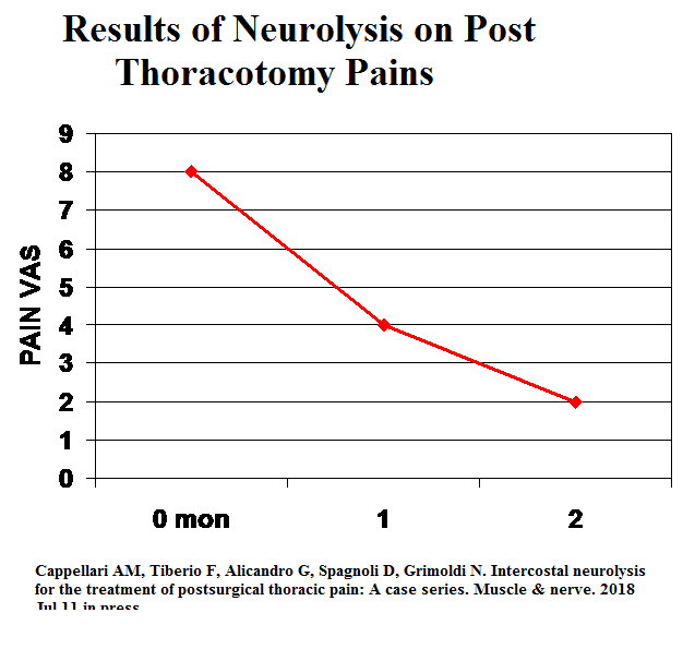 postchest_neurolysis